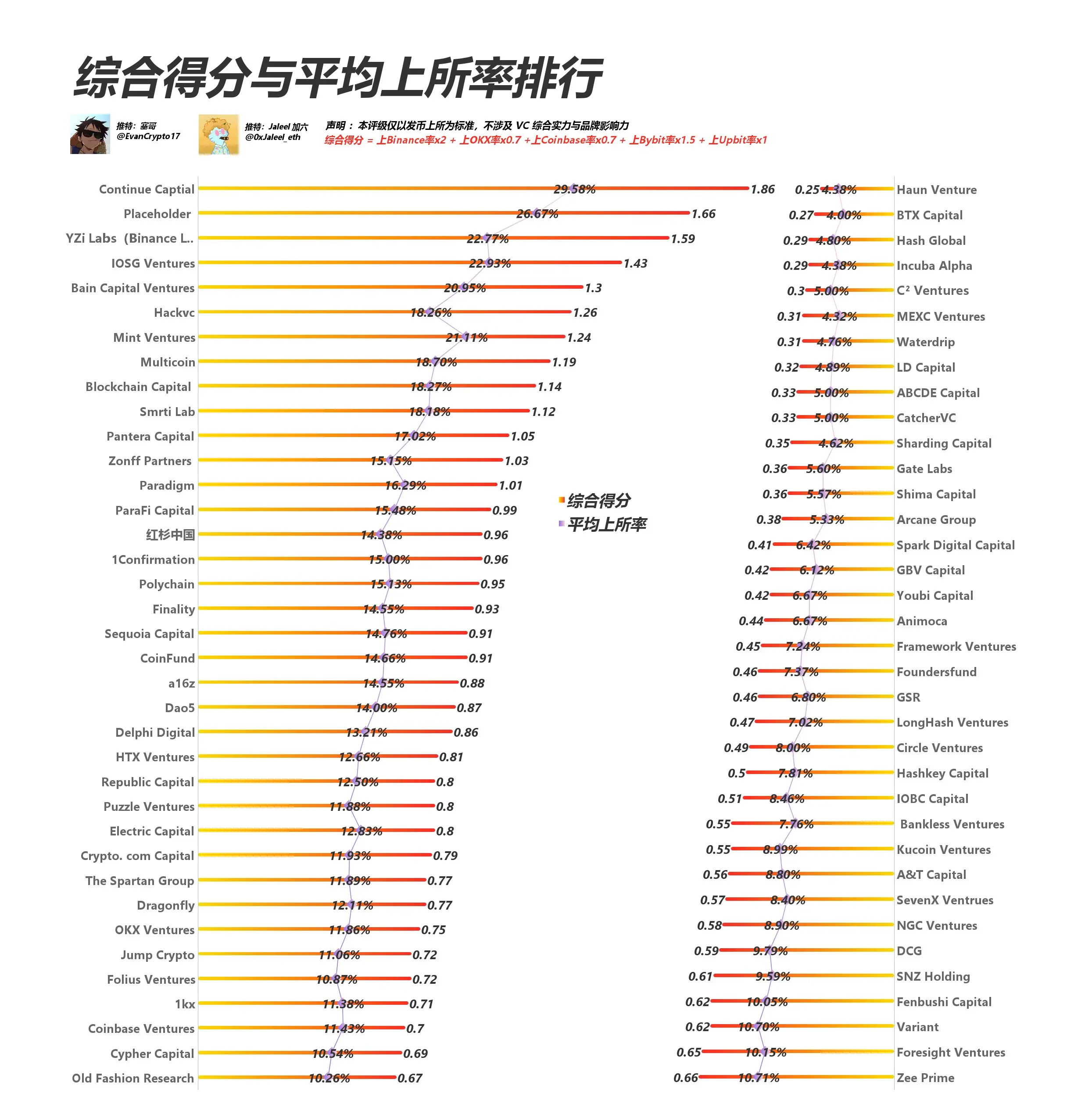 Web3 VC 指标再整理,一眼洞察哪个 VC 投资的项目能上大所?